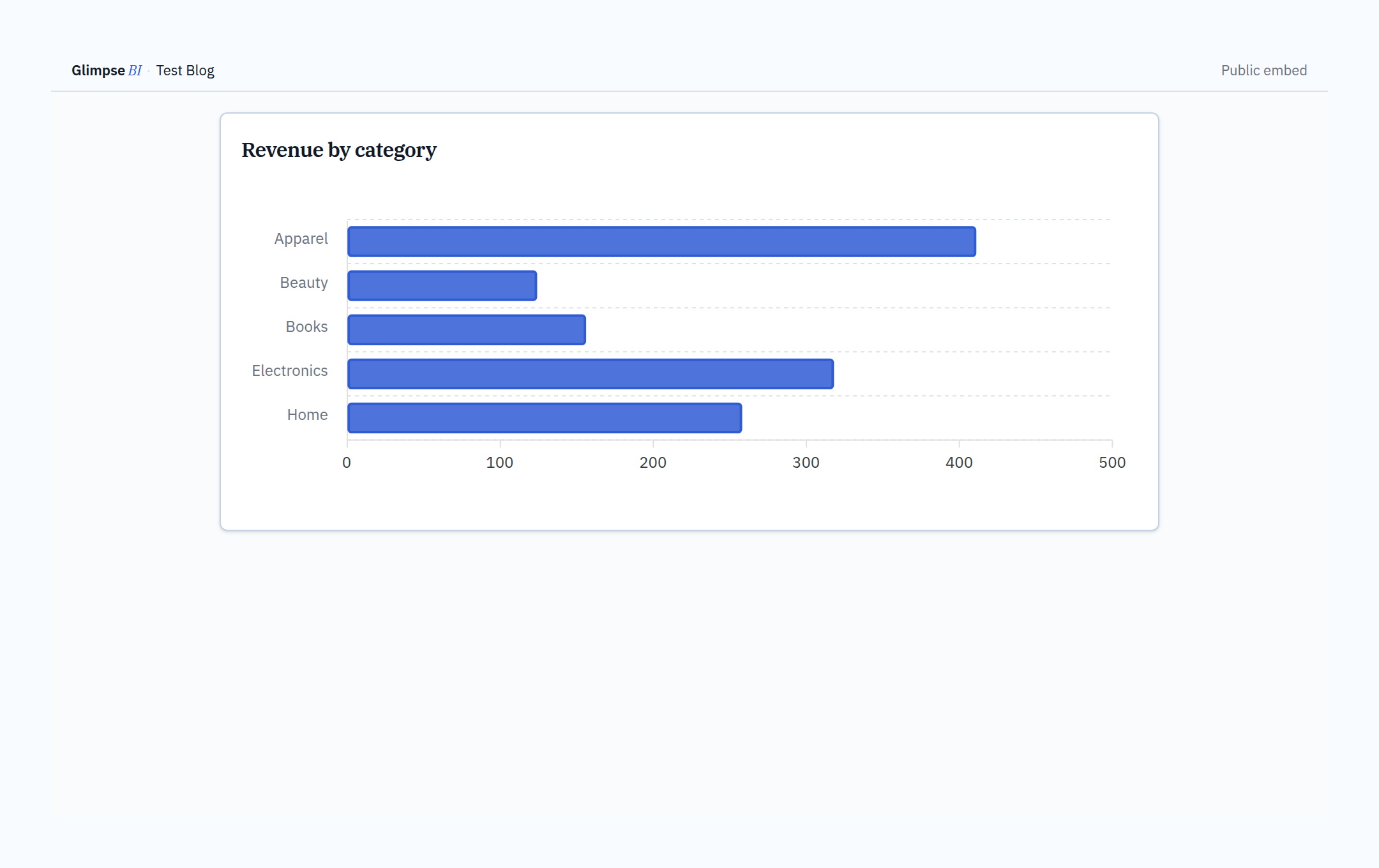A public Glimpse BI embed — a token-gated chart with your site branding and no wp-admin chrome.