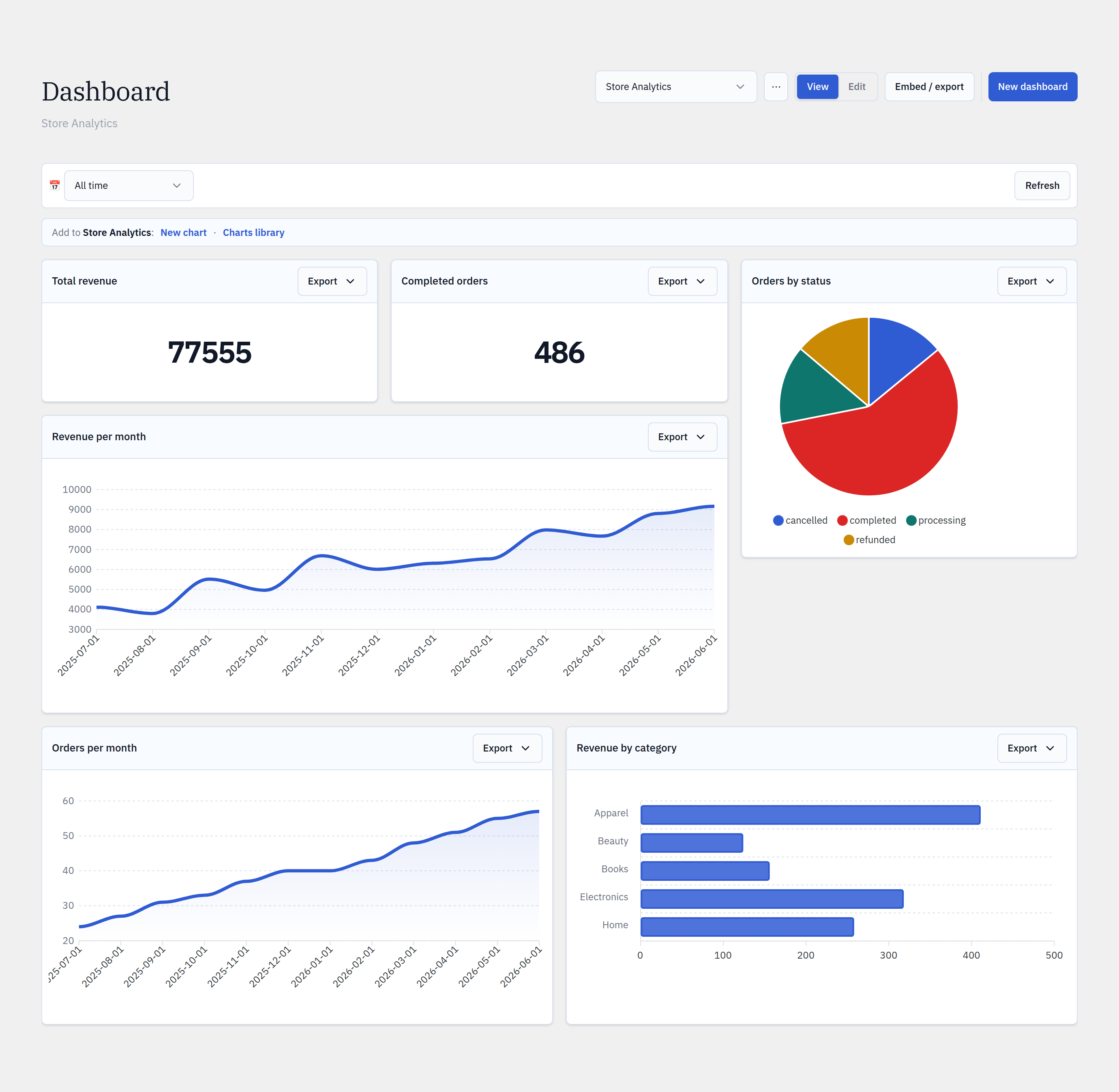 E-commerce dashboard — revenue, orders, average order value, and category mix from a WooCommerce-style store.