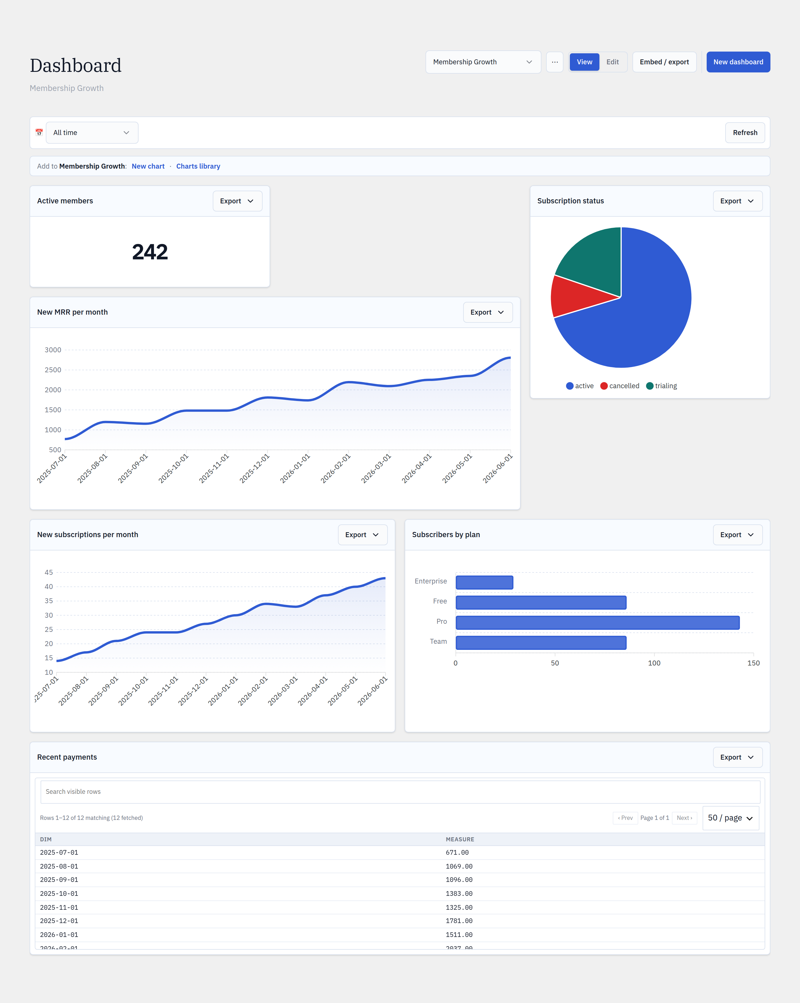 Membership dashboard — MRR, new subscriptions, plan mix, and active members from a subscription site.